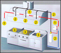 Fire Suppression Systems